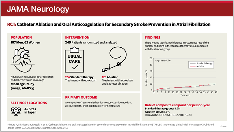 JAMA Neurology visual abstract: Catheter Ablation and Oral Anticoagulation for Secondary Stroke Prevention in Atrial Fibrillation