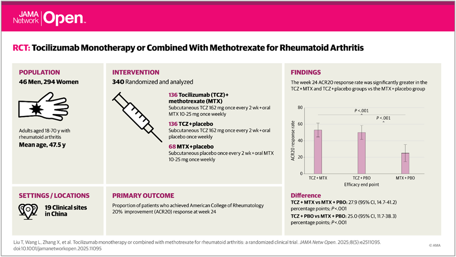 JAMA Network Open visual abstract: Tocilizumab Monotherapy or Combined With Methotrexate for Rheumatoid Arthritis